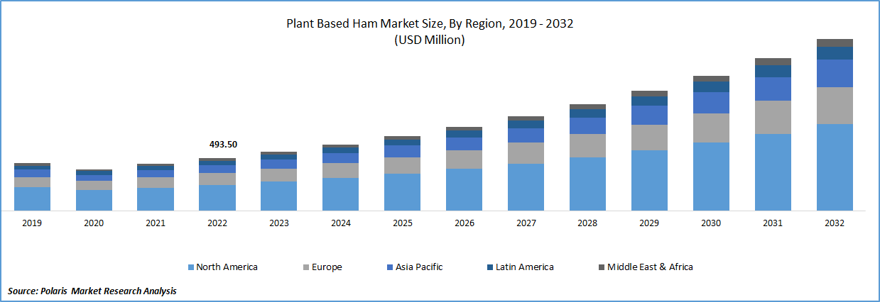 Plant-Based Ham Market Size